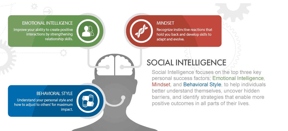 Three pillars of social intelligence