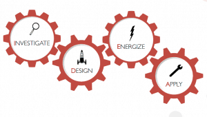 Mental agility model