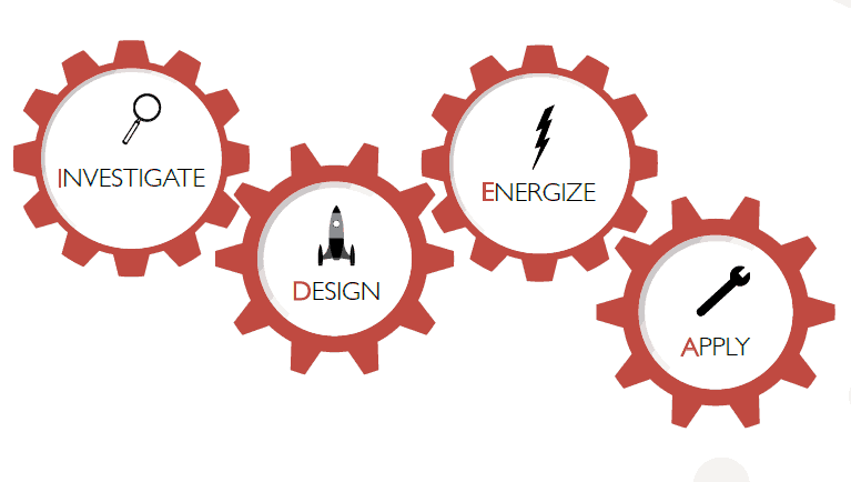 Mental agility model